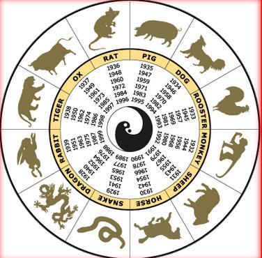 Chuyện lấy tên các con vật đặt tên cho năm
