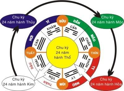 Hợp, xung, hình, hại của thiên can và địa chi