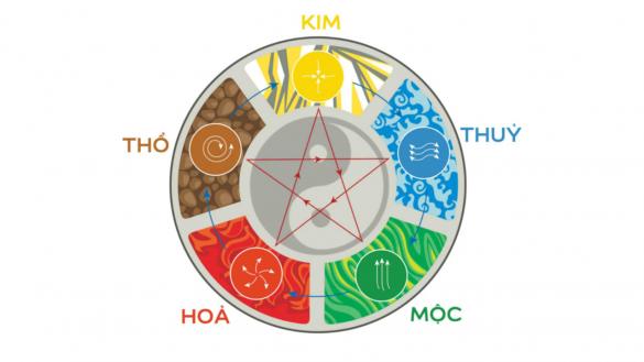 Tam cát và Ngũ cát trong Phong thủy Huyền Không