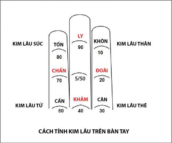 Tính tuổi Kim Lâu thế nào cho đúng