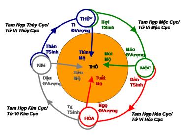 Cơ sở dự báo đời người theo tứ trụ