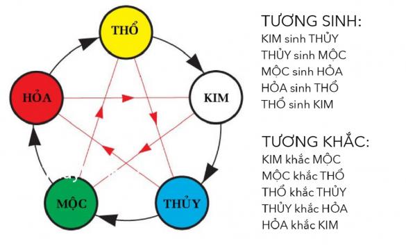 Ngũ Hành & Ngũ mệnh đặc quái trong luận tử vi